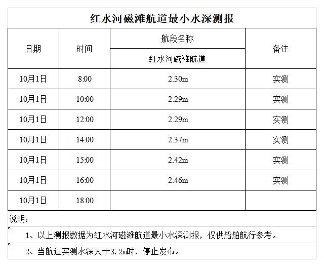 红水河来宾磁滩航道最小水深测报.jpg