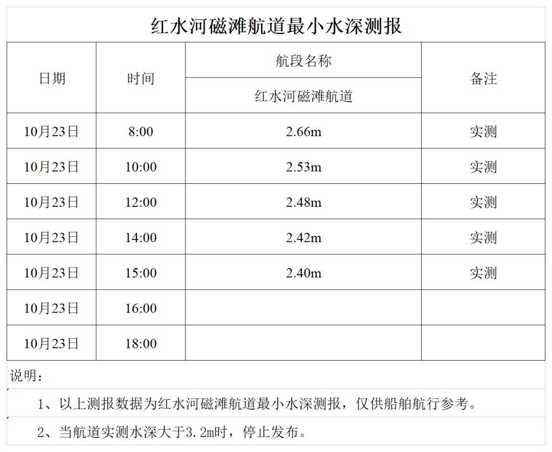 红水河来宾磁滩航道最小水深测报.png