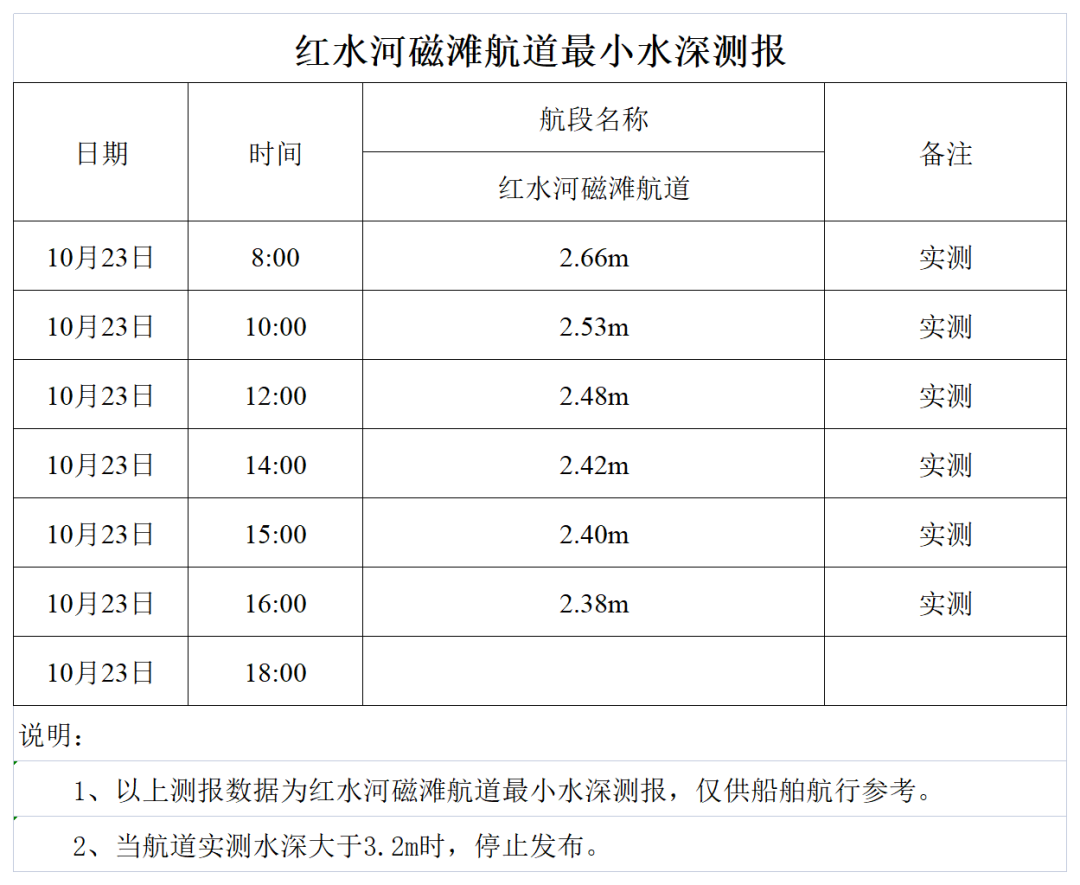 红水河来宾磁滩航道最小水深测报.png