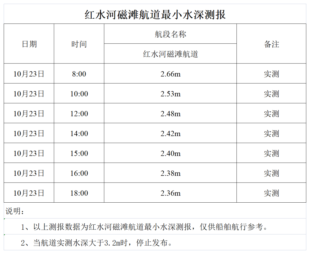 红水河来宾磁滩航道最小水深测报.png